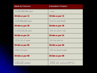 Idade do Universo     Calendário Cósmico

15.000.000.000 anos   1 ano

Divide-se por 12      Divide-se por 12

1.250.000.000 anos    1/12 de ano=1mês

Divide-se por 30      Divide-se por 30

41.666.666,66 anos    1/30 do mês=1 dia

Divide-se por 24      Divide-se por 24

1.736.111,11 anos     1/24 do dia=1h

Divide-se por 60      Divide-se por 60

28935,18 anos         1/60 da hora=1min

Divide-se por 60      Divide-se por 60


482,26 anos           1/60 de minuto=1s
 