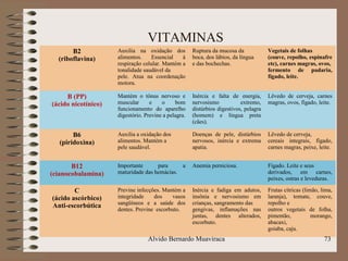 VITAMINAS
B2
(riboflavina)
Auxilia na oxidação dos
alimentos. Essencial à
respiração celular. Mantém a
tonalidade saudável da
pele. Atua na coordenação
motora.
Ruptura da mucosa da
boca, dos lábios, da língua
e das bochechas.
Vegetais de folhas
(couve, repolho, espinafre
etc), carnes magras, ovos,
fermento de padaria,
fígado, leite.
B (PP)
(ácido nicotínico)
Mantém o tônus nervoso e
muscular e o bom
funcionamento do aparelho
digestório. Previne a pelagra.
Inércia e falta de energia,
nervosismo extremo,
distúrbios digestivos, pelagra
(homem) e língua preta
(cães).
Lêvedo de cerveja, carnes
magras, ovos, fígado, leite.
B6
(piridoxina)
Auxilia a oxidação dos
alimentos. Mantém a
pele saudável.
Doenças de pele, distúrbios
nervosos, inércia e extrema
apatia.
Lêvedo de cerveja,
cereais integrais, fígado,
carnes magras, peixe, leite.
B12
(cianocobalamina)
Importante para a
maturidade das hemácias.
Anemia perniciosa. Fígado. Leite e seus
derivados, em carnes,
peixes, ostras e leveduras.
C
(ácido ascórbico)
Anti-escorbútica
Previne infecções. Mantém a
integridade dos vasos
sangüíneos e a saúde dos
dentes. Previne escorbuto.
Inércia e fadiga em adutos,
insônia e nervosismo em
crianças, sangramento das
gengivas, inflamações nas
juntas, dentes alterados,
escorbuto.
Frutas cítricas (limão, lima,
laranja), tomate, couve,
repolho e
outros vegetais de folha,
pimentão, morango,
abacaxi,
goiaba, caju.
73Alvido Bernardo Muaviraca
 