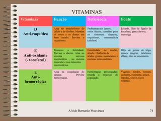 VITAMINAS
Vitaminas Função Deficiência Fonte
D
Anti-raquítica
Atua no metabolismo do
cálcio e do fósforo. Mantém
os ossos e os dentes em
bom estado. Previne o
raquitismo.
Problemas nos dentes,
ossos fracos, contribui para
os sintomas daartrite,
raquitismo, osteomalácia
(adultos)
Lêvedo, óleo de fígado de
bacalhau, gema de ovo,
manteiga
E
Anti-oxidante
(- tocoferol)
Promove a fertilidade.
Previne o aborto. Atua no
sistema nervoso
involuntário , no sistema
muscular e nos músculos
involuntários.
Esterilidade do macho,
aborto. Oxidação de
ácidos graxos insaturados e
enzimas mitocondriais.
Óleo de germe de trigo,
carnes magras, laticínios,
alface, óleo de amendoim.
k
Anti-
hemorrágica
Atua na coagulação do
sangue. Previne
hemorragias.
Hemorragias prolongadas:
retarda o processo de
cogulação.
Vegetais verdes, tomate,
castanha, espinafre, alface,
repolho, couve, óleos
vegetais.
Alvido Bernardo Muaviraca 74
 