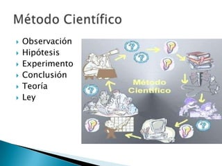    Observación
   Hipótesis
   Experimento
   Conclusión
   Teoría
   Ley
 