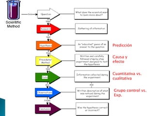 Predicción


Causa y
efecto


Cuantitativa vs.
cualitativa


Grupo control vs.
Exp.
 