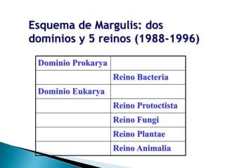 Esquema de Margulis: dos
dominios y 5 reinos (1988-1996)

 Dominio Prokarya
                    Reino Bacteria
 Dominio Eukarya
                    Reino Protoctista
                    Reino Fungi
                    Reino Plantae
                    Reino Animalia
 
