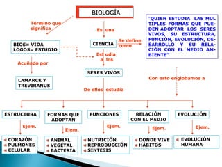 BIOLOGÍA
                                                          “QUIEN ESTUDIA LAS MUL
        Término que                                       TIPLES FORMAS QUE PUE-
        significa                  Es una                 DEN ADOPTAR LOS SERES
                                                          VIVOS, SU ESTRUCTURA,
                                              Se define   FUNCIÓN, EVOLUCIÓN, DE-
  BIOS= VIDA                     CIENCIA      como        SARROLLO Y SU RELA-
  LOGOS= ESTUDIO                                          CIÓN CON EL MEDIO AM-
                                   Est udia               BIENTE”
                                    a los
    Acuñado por

                               SERES VIVOS
                                                          Con esto englobamos a
    LAMARCK Y
    TREVIRANUS
                              De ellos estudia




ESTRUCTURA    FORMAS QUE        FUNCIONES           RELACIÓN        EVOLUCIÓN
               ADOPTAN                            CON EL MEDIO
     Ejem.                             Ejem.               Ejem.           Ejem.
                      Ejem.

 CORAZÓN          ANIMAL       NUTRICIÓN              DONDE VIVE      EVOLUCIÓN
 PULMONES         VEGETAL      REPRODUCCIÓN           HÁBITOS         HUMANA
 CELULAR          BACTERIA     SÍNTESIS
 