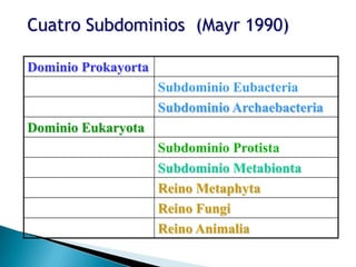 Cuatro Subdominios (Mayr 1990)

Dominio Prokayorta
                     Subdominio Eubacteria
                     Subdominio Archaebacteria
Dominio Eukaryota
                     Subdominio Protista
                     Subdominio Metabionta
                     Reino Metaphyta
                     Reino Fungi
                     Reino Animalia
 