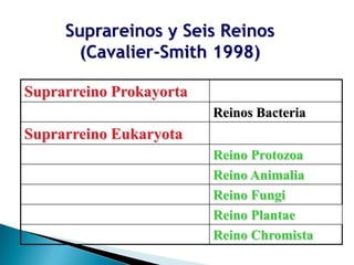 Suprareinos y Seis Reinos
       (Cavalier-Smith 1998)

Suprarreino Prokayorta
                         Reinos Bacteria
Suprarreino Eukaryota
                         Reino Protozoa
                         Reino Animalia
                         Reino Fungi
                         Reino Plantae
                         Reino Chromista
 
