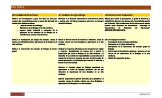 BIOLOGÍA I


Actividades de Enseñanza                                       Actividades de Aprendizaje                                        Instrumentos de Evaluación
Solicitar una investigación y guiar una lluvia de ideas para P articipar en la discusión expresando los conocimientos previos    Rúbrica para evaluar la participación, el grado de dominio y la
recuperar los conocimientos previos y nuevos del alumnado con y nuevos sobre los tópicos propuestos para tener un concepto       actitud de los alumnos y las alumnas ante la actividad propuesta
relación a los siguientes tópicos:                            claro de la biología.                                              por el docente. P la elaboración de sus instrumentos pueden
                                                                                                                                                   ara
        - C  ampo de estudio de la Biología.                                                                                     tomarse como referencia los instrumentos mostrados en
        - Aplicaciones de la Biología en la vida cotidiana.                                                                      “Lineamientos       de     E valuación      del     Aprendizaje”
        - Impacto social, ambiental y económico de la                                                                            (D B/ D A/ S E D S
                                                                                                                                   G C P / E -07-2011).
            aplicación de los adelantos de la Biología en el
            contexto local, nacional e internacional.

Solicitar la investigación por equipo del concepto, campo de Buscar en diversas fuentes de consulta la definición, campo de Lista de cotejo para coevaluar:
estudio, interdisciplinariedad y aplicaciones de la biología en la estudio, relación con otras disciplinas y aplicaciones en la vida - Investigación de los conceptos solicitados.
vida cotidiana.                                                    cotidiana.                                                        - D esempeño en el trabajo colaborativo.
                                                                                                                                     - Participación en la construcción del concepto grupal de
Solicitar la construcción del concepto de biología de manera Analizar las respuestas obtenidas por los integrantes del equipo          Biología.
grupal.                                                            y construir, ejemplificando de manera oral o escrita, la - Actitud ante la diversidad de opiniones y posturas ante los
                                                                   importancia que tiene la Biología en su vida cotidiana y el         efectos de las aplicaciones de la Biología en la vida
                                                                   desarrollo de un sentido de responsabilidad y compromiso en el      cotidiana.
                                                                   manejo de la misma al reconocer que esta ciencia se aplica de - C    alidad del organizador gráfico.
                                                                   manera permanente en actividades que favorecen el desarrollo y
                                                                   bienestar de la humanidad.

                                                               Construir el concepto grupal de Biología exponiendo sus
                                                               aplicaciones a través de ejemplos personales con los que
                                                               demuestre la importancia de esta disciplina en su vida
                                                               cotidiana.

                                                               Elaborar organizadores gráficos ilustrados para ejemplificar el
                                                               concepto, campo de estudio, relación con otras disciplinas y
                                                               aplicaciones de la Biología en su vida cotidiana.




             13                                                                                                                                                                  DGB/DCA/2011
 
