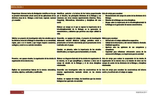 BIOLOGÍA I

Proporcionar diversos textos de divulgación científica en los que    Identificar, posterior a la lectura de los textos proporcionados    Lista de cotejo para coevaluar:
se presente información actual acerca de las aplicaciones de las     por el docente, las principales divisiones de la Biología y sus      - R   econocimiento del campo de acción de las divisiones de la
distintas áreas de la Biología a nivel local, regional, nacional     relaciones con otras ciencias experimentales (Q   uímica, Física,        Biología.
y/ o mundial.                                                        G eografía), Matemáticas, Informática y disciplinas del área         - R   elación de la Biología con otras disciplinas.
                                                                     social.                                                              - E   nsayo sobre la importancia de la interdisciplinariedad de
                                                                                                                                              la Biología en la generación de nuevos conocimientos.
                                                                     Elaborar un ensayo en el que se exprese la importancia de la
                                                                     interdisciplinariedad de la Biología en la generación de
                                                                     conocimientos y adelantos que permitan una mejor calidad de
                                                                     vida.

S olicitar un proyecto de investigación sobre los estudios que en    D esarrollar, en equipos de trabajo, el proyecto de investigación
                                                                                                                                  Rúbrica para coevaluar:
las distintas áreas de la Biología se desarrollan en su comunidad,   elaborando material didáctico (collage, periódico mural o    - Actitud ante el trabajo colaborativo-cooperativo.
región, país o en el mundo y que tengan impacto económico,           presentación en formato electrónico) para la presentación de los
                                                                                                                                  - C   alidad de la información y del material didáctico diseñado.
ecológico y social en su contexto inmediato.                         resultados ante el grupo.                                    - Habilidad expositiva.
                                                                                                                                  - Apertura ante las opiniones de sus compañeros y
                                                                     C oncluir, en plenaria, sobre la importancia de los estudios     compañeras.
                                                                     identificados y su impacto para la humanidad y el mundo.     - C   apacidad para reflexionar críticamente acerca de los
                                                                                                                                      avances de la Biología y su importancia para la sociedad.

Presentar, con apoyos visuales, la organización de los niveles de Elaborar un diagrama ilustrado de los niveles de organización de       Lista de cotejo para evaluar la comprensión de los niveles de
organización de la materia viva.                                  la materia, en el que ejemplifique y relacione a éstos con el          organización de la materia viva y la relación de éstos con los
                                                                  campo de estudio de la Biología y el de otras disciplinas              campos de acción de las divisiones de la Biología y disciplinas
                                                                  relacionadas.                                                          relacionadas.

Explicar las características básicas de la ciencia: sistemática, D esarrollar una investigación sobre las características de las Lista de cotejo para coevaluar las características del informe
metódica, objetiva, verificable y modificable.                   ciencias experimentales haciendo énfasis en las ciencias escrito y la actitud ante el trabajo en equipo.
                                                                 biológicas.

                                                                     Analizar, en equipos de trabajo, los beneficios que las ciencias
                                                                     biológicas han aportado a la sociedad.




              14                                                                                                                                                                         DGB/DCA/2011
 