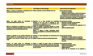 BIOLOGÍA I


Actividades de Enseñanza                                          Actividades de Aprendizaje                                           Instrumentos de Evaluación
Solicitar, a través de un cuestionario, la identificación de las Resolver cuestionario y construir definición de ser vivo.             Lista de cotejo para coevaluar:
características distintivas de los seres vivos.                                                                                         - R   espuestas al cuestionario.
                                                                                                                                        - P   articipación, grado de dominio y actitud de los alumnos y
                                                                                                                                            las alumnas ante la actividad propuesta por el docente.
                                                                                                                                        P la elaboración de los instrumentos pueden tomarse como
                                                                                                                                         ara
                                                                                                                                        referencia los instrumentos mostrados en “Lineamientos de
                                                                                                                                        Evaluación del Aprendizaje” (D B/ D A/ S E D S
                                                                                                                                                                       G C P / E -07-201        1).

Explicar, con apoyos visuales y/ o audiovisuales,            las R epresentar en un mapa conceptual las características                Lista de cotejo para coevaluar:
características distintivas de los seres vivos.                  distintivas de los seres vivos, la definición de estas                 - E   laboración y contenido del mapa conceptual.
                                                                 características y su importancia en el mantenimiento de la             - D   esempeño en el trabajo colaborativo.
                                                                 homeostasis e integridad de los seres vivos.                           - P   articipación en la construcción del significado de “ser
Solicitar la construcción de la definición de “ser vivo” y de Analizar, por parejas, la información plasmada en el mapa                     vivo”.
materia inerte elaborando organizadores gráficos ilustrados que conceptual explicando el significado del término “ser vivo” y de        - C   alidad del organizador gráfico.
ejemplifiquen las características distintivas de éstos.          materia inerte.
                                                                 E laborar, en equipos de trabajo, organizadores gráficos
                                                                 ilustrados para ejemplificar las características distintivas de los
                                                                 seres vivos.

Coordinar la realización de una actividad experimental que Identificar, de manera experimental, las características de los             Lista de cotejo para coevaluar:
permita identificar las características que de un ser vivo, seres vivos.                                                                - P   articipación en el trabajo colaborativo-cooperativo.
asociándolas a seres vivos de su entorno, región, país o del Elaborar un reporte por escrito de la actividad experimental.              - C   aracterísticas formales del reporte de investigación.
mundo.                                                                                                                                  - Habilidad en la identificación de las características de los
                                                                                                                                            seres vivos.

Presentar, con apoyos visuales y/ o audiovisuales, las E          laborar, en equipos de trabajo, reporte de investigación             Lista de cotejo para coevaluar:
características de los bioelementos primarios y secundarios (C documental y un material didáctico para presentar ante el grupo
                                                              ,                                                                         - C   alidad de la información recabada.
H, O N, P S C K, C Fe, I, entre otros).
    ,      , , a,      l,                                       las características, funciones e importancia de los bioelementos        - D   iseño de material didáctico.
                                                                para los seres vivos.                                                   - Habilidad expositiva.
                                                                                                                                        - Actitud ante los comentarios de sus compañeros y



               19                                                                                                                                                                       DGB/DCA/2011
 