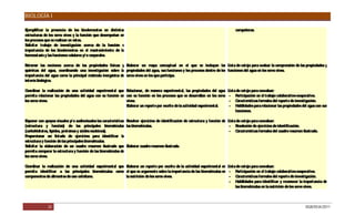 BIOLOGÍA I

E jemplificar la presencia de los bioelementos en distintas                                                                               compañeras.
estructuras de los seres vivos y la función que desempeñan en
los procesos que se realizan en éstos.
S olicitar trabajo de investigación acerca de la función e
importancia de los bioelementos en el mantenimiento de la
homeostasis y las funciones celulares y/ o corporales.

R etomar las nociones acerca de las propiedades físicas y E    laborar un mapa conceptual en el que se incluyan las Lista de cotejo para evaluar la comprensión de las propiedades y
químicas del agua, coordinando una investigación sobre la propiedades del agua, sus funciones y los procesos dentro de los funciones del agua en los seres vivos.
importancia del agua como la principal molécula inorgánica de seres vivos en los que participa.
interés biológico.

C oordinar la realización de una actividad experimental que R  elacionar, de manera experimental, las propiedades del agua           Lista de cotejo para coevaluar:
permita relacionar las propiedades del agua con su función en con su función en los procesos que se desarrollan en los seres          - P   articipación en el trabajo colaborativo-cooperativo.
los seres vivos.                                              vivos.                                                                  - C   aracterísticas formales del reporte de investigación.
                                                              Elaborar un reporte por escrito de la actividad experimental.           - Habilidades para relacionar las propiedades del agua con sus
                                                                                                                                          funciones.

E xponer con apoyos visuales y/ o audiovisuales las características Resolver ejercicios de identificación de estructura y función de Lista de cotejo para coevaluar:
(estructura y función) de las principales biomoléculas las biomoléculas.                                                              - R   esolución de ejercicios de identificación.
(carbohidratos, lípidos, proteínas y ácidos nucleicos).                                                                               - C   aracterísticas formales del cuadro resumen ilustrado.
P roporcionar un listado de ejercicios para identificar la
estructura y función de las principales biomoléculas.
S olicitar la elaboración de un cuadro resumen ilustrado que E       laborar cuadro resumen ilustrado.
permita comparar la estructura y función de las biomoléculas de
los seres vivos.

Coordinar la realización de una actividad experimental que Elaborar un reporte por escrito de la actividad experimental en Lista de cotejo para coevaluar:
permita identificar a las principales biomoléculas como el que se argumente sobre la importancia de las biomoléculas en - P       articipación en el trabajo colaborativo-cooperativo.
componentes de alimentos de uso cotidiano.                 la nutrición de los seres vivos.                                 - C   aracterísticas formales del reporte de investigación.
                                                                                                                            - Habilidades para identificar y reconocer la importancia de
                                                                                                                                las biomoléculas en la nutrición de los seres vivos.



               20                                                                                                                                                                       DGB/DCA/2011
 