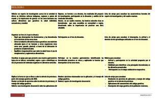 BIOLOGÍA I

Solicitar un reporte de investigación acerca de la variedad de      Exponer, en formato a su elección, los resultados del proyecto Lista de cotejo para coevaluar las características formales del
dietas en distintas culturas indígenas, regiones o países del       de investigación, participando en la discusión y análisis de los reporte de investigación y del cuadro resumen.
mundo y la importancia de generar en los seres humanos una          resultados obtenidos.
cultura alimenticia que garantice la salud individual,              Asociar, en un cuadro resumen, las fuentes naturales ricas en
comunitaria y mundial.                                              biomoléculas que sean accesibles en comunidad o región,
                                                                    discutiendo sobre la importancia de practicar una dieta
                                                                    saludable.


Organizar un foro en el que se discuta:
- P apel que desempeñan los bioelementos y las biomoléculas P     articipación en el foro de discusión.                                   Lista de cotejo para coevaluar el desempeño, la actitud y el
   en la nutrición de los seres vivos.                                                                                                    dominio de los aprendizajes utilizados en el foro de discusión.
- C ómo la industria alimenticia busca garantizar una nutrición
   adecuada (para el ser humano y otros organismos vivos
   como aves, ganado, plantas) a través de la fabricación de
   productos complementados.
- E quilibrio riesgo-beneficio que sobre la salud tiene el uso de
   complementos y suplementos alimenticios.

C oordinar al grupo para que presente una muestra gastronómica P  articipar en la muestra gastronómica identificando las R   úbrica para coevaluar:
típica de su cultura, comunidad, región o país e identifique en biomoléculas presentes en éstas y explicando la función que - Actitud y participación en la actividad propuesta por el
ésta la presencia de moléculas orgánicas en alimentos naturales. desempeñan en los seres vivos.                                 docente.
                                                                                                                            - Habilidad para identificar a las principales biomoléculas en
                                                                                                                                los alimentos presentados.
                                                                                                                            - P   articipación en el trabajo colaborativo-cooperativo.


Explicar la forma en que se lleva a cabo la síntesis de proteínas a R esolver ejercicios relacionados con la aplicación y el manejo del   Lista de cotejo para coevaluar:
partir del mensaje genético del AD N.                                código genético.                                                      - R   esolución de ejercicios de aplicación y manejo del código
Diseñar un listado de ejercicios sobre la síntesis de proteínas y el Elaborar reporte de investigación documental.                             genético en la síntesis de proteínas.
manejo del código genético.                                                                                                                - Aplicaciones del conocimiento del código genético.
Solicitar una investigación documental sobre las aplicaciones del                                                                          - D   escripción del mapa genético de la población mexicana.



               21                                                                                                                                                                           DGB/DCA/2011
 