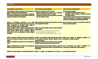 BIOLOGÍA I


Actividades de Enseñanza                                             Actividades de Aprendizaje                                            Instrumentos de Evaluación
Coordinar lluvia de ideas para recuperar los conocimientos que E laborar un comentario por escrito en el que:                              Lista de cotejo para coevaluar:
posee el alumnado sobre el concepto de célula.                     Explique la importancia de la célula como el componente                  - C   aracterísticas formales del comentario escrito.
Explicar, con apoyos visuales y/ o audiovisuales, la importancia   básico y fundamental de todos los seres vivos.                           - P   articipación, grado de dominio y actitud del alumnado
de la célula como unidad de la vida que permite la existencia de   Reconozca que todos los seres vivos, incluido el ser humano,                 ante la lluvia de ideas.
organismos unicelulares hasta multicelulares.                      estamos formados por células.                                            P la elaboración de los instrumentos pueden tomarse como
                                                                                                                                             ara
                                                                                                                                            referencia los instrumentos mostrados en “Lineamientos de
                                                                                                                                            Evaluación del Aprendizaje” (D B/ D A/ S E D S
                                                                                                                                                                            G C P / E -07-201     1).

Solicitar una investigación documental, en los medios                Elaborar un informe por escrito del proceso histórico a través del Lista de cotejo para coevaluar las características formales del
disponibles, sobre el proceso histórico que dio origen a la teoría   cual se originó la Teoría Celular.                                 informe y del mapa conceptual.
celular, reconociendo sus postulados básicos: unidad de
estructura, unidad de función y unidad de origen.
Plantear la pregunta ¿  cómo se originó la vida? recuperando y
                                                 ,                   Elaborar en equipos de trabajo, elaborar un mapa conceptual en
contrastando las nociones que tiene el alumnado sobre las            el que incluyan:
teorías actuales (síntesis abiótica, panspermia, hipótesis           ? Teor as del origen de la vida y sus principales postulados.
hidrotermal), así como las concepciones en culturas indígenas        ?C  oncepciones en culturas ind genas ancestrales.
ancestrales.                                                         ?C  inco caracter sticas que hicieron posible la vida en la Tierra.


Solicitar la consulta, en diferentes medios, de los fundamentos      Coordinar con su equipo de trabajo la presentación en plenaria R úbrica para coevaluar las habilidades expositivas y la
de las teorías actuales que explican el origen de las primeras       de los productos obtenidos, aportando sugerencias para la participación en el debate de opinión.
células.                                                             mejora de los mismos.
Coordinar la realización de un debate con el tema “O  rigen de la    Participar de manera activa en un debate en el que se analice la
vida”.                                                               validez de las diferentes teorías sobre el origen de la vida.

Explicar los fundamentos de las teorías que se proponen para Identificar diferentes tipos de células procariotas y eucariotas y Guía de observación para evaluar la habilidad en el
describir el proceso de evolución celular.                   discutir sobre la importancia de éstas en el mantenimiento de la reconocimiento y clasificación de los tipos celulares.
                                                             biodiversidad.

Identificar a través de imágenes, con la ayuda del alumnado, los Elaborar, en equipo, una representación (en formato a su Lista de cotejo para coevaluar:



              26                                                                                                                                                                         DGB/DCA/2011
 