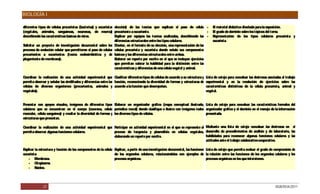 BIOLOGÍA I

diferentes tipos de células procariotas (bacterias) y eucariotas elección) de las teorías que explican el paso de célula -                   E material didáctico diseñado para la exposición.
                                                                                                                                              l
(vegetales, animales, sanguíneas, neuronas, de reserva) procarionte a eucarionte.                                                  -         E grado de dominio sobre los tópicos del tema.
                                                                                                                                              l
describiendo las características básicas de éstos.               Explicar por equipos las teorías analizadas, describiendo las -             Representación de los tipos celulares procariota y
                                                                 diferencias estructurales entre los tipos celulares.                        eucariota.
Solicitar un proyecto de investigación documental sobre los D      iseñar, en el formato de su elección, una representación de las
procesos de evolución celular que permitieron el paso de células células procariota y eucariota donde señale sus componentes
procariontes a eucariontes (teoría endosimbiótica y de básicos y las diferencias estructurales entre ambas.
plegamiento de membrana).                                        Elaborar un reporte por escrito en el que se incluyan ejercicios
                                                                 que permitan valorar la habilidad para la distinción entre las
                                                                 características y diferencias de una célula vegetal y animal.

Coordinar la realización de una actividad experimental que C        lasificar diferentes tipos de células de acuerdo a su estructura y   Lista de cotejo para coevaluar las destrezas asociadas al trabajo
permita observar y señalar las similitudes y diferencias entre las función, reconociendo la diversidad de formas y estructuras de        experimental y en la resolución de ejercicios sobre las
células de diversos organismos (procariontes, animales y acuerdo a la función que desempeñan.                                            características distintivas de la célula procariota, animal y
vegetales).                                                                                                                              vegetal.


Presentar con apoyos visuales, imágenes de diferentes tipos E      laborar un organizador gráfico (mapa conceptual ilustrado, Lista de cotejo para coevaluar las características formales del
celulares que se encuentran en el cuerpo (neurona, célula periódico mural) donde clasifique e ilustre con imágenes reales organizador gráfico y el dominio en el manejo de la información
muscular, célula sanguínea) y resaltar la diversidad de formas y los diversos tipos de células.                               presentada.
estructuras que presentan.

Coordinar la realización de una actividad experimental que Participar en actividad experimental en el que se represente el Mediante una lista de cotejo coevaluar las destrezas en el
permita observar algunas funciones celulares.              proceso de turgencia y plasmólisis en células vegetales, desarrollo de procedimientos de análisis y de laboratorio, las
                                                           elaborando un reporte por escrito.                              habilidades para reconocer algunas funciones celulares y las
                                                                                                                           actitudes ante el trabajo colaborativo-cooperativo.

Explicar la estructura y función de los componentes de la célula Explicar, a partir de una investigación documental, las funciones Lista de cotejo que permita evaluar el grado de comprensión de
eucariota:                                                       de los organelos celulares, relacionándolas con ejemplos de la relación entre las funciones de los organelos celulares y los
    - Membrana.                                                  procesos orgánicos.                                               procesos orgánicos en los que intervienen.
    - C   itoplasma.
    - Núcleo.



              27                                                                                                                                                                           DGB/DCA/2011
 