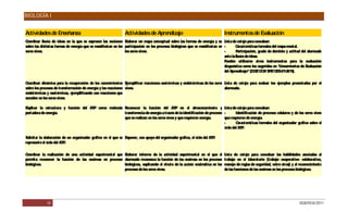 BIOLOGÍA I


Actividades de Enseñanza                                         Actividades de Aprendizaje                                     Instrumentos de Evaluación
Coordinar lluvia de ideas en la que se expresen las nociones E    laborar un mapa conceptual sobre las formas de energía y su Lista de cotejo para coevaluar:
sobre las distintas formas de energía que se manifiestan en los participación en los procesos biológicos que se manifiestan en -      C  aracterísticas formales del mapa mental.
seres vivos.                                                    los seres vivos.                                               -       P articipación, grado de dominio y actitud del alumnado
                                                                                                                               ante la lluvia de ideas.
                                                                                                                               P ueden utilizarse otros instrumentos para la evaluación
                                                                                                                               diagnóstica como los sugeridos en “Lineamientos de E   valuación
                                                                                                                               del Aprendizaje” (D B/ D A/ S E D S
                                                                                                                                                    G C P / E -07-2011).

Coordinar dinámica para la recuperación de los conocimientos E    jemplificar reacciones exotérmicas y endotérmicas de los seres Lista de cotejo para evaluar los ejemplos presentados por el
sobre los procesos de transformación de energía y las reacciones vivos.                                                          alumnado.
endotérmicas y exotérmicas, ejemplificando con reacciones que
suceden en los seres vivos.

Explicar la estructura y función del ATP como molécula Reconocer la función del ATP en el almacenamiento y Lista de cotejo para coevaluar:
portadora de energía.                                  transferencia de energía a través de la identificación de procesos -       Identificación de procesos celulares y de los seres vivos
                                                       que se realizan en los seres vivos y que requieren energía.        que requieren de energía.
                                                                                                                          -       C aracterísticas formales del organizador gráfico sobre el
                                                                                                                          ciclo del ATP .

Solicitar la elaboración de un organizador gráfico en el que se Exponer, con apoyo del organizador gráfico, el ciclo del ATP.
represente el ciclo del ATP.

Coordinar la realización de una actividad experimental que Elaborar informe de la actividad experimental en el que el           Lista de cotejo para coevaluar las habilidades asociadas al
permita reconocer la función de las enzimas en procesos alumnado reconozca la función de las enzimas en los procesos            trabajo en el laboratorio (trabajo cooperativo- colaborativo,
biológicos.                                                biológicos, explicando el efecto de la acción enzimática en los      manejo de reglas de seguridad, entre otras) y al reconocimiento
                                                           procesos de los seres vivos.                                         de las funciones de las enzimas en los procesos biológicos.




              33                                                                                                                                                                DGB/DCA/2011
 