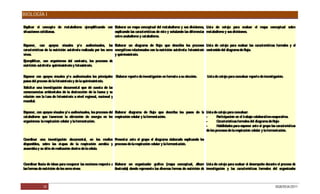 BIOLOGÍA I

E xplicar el concepto de metabolismo ejemplificando con Elaborar un mapa conceptual del metabolismo y sus divisiones, Lista de cotejo para evaluar el mapa conceptual sobre
situaciones cotidianas.                                 explicando las características de éste y señalando las diferencias metabolismo y sus divisiones.
                                                        entre anabolismo y catabolismo.

Exponer, con apoyos visuales y/ o audiovisuales, las E             laborar un diagrama de flujo que describa los procesos Lista de cotejo para evaluar las características formales y el
características de la nutrición autótrofa realizada por los seres energéticos relacionados con la nutrición autótrofa: fotosíntesis contenido del diagrama de flujo.
vivos.                                                            y quimiosíntesis.
Ejemplificar, con organismos del contexto, los procesos de
nutrición autótrofa: quimiosíntesis y fotosíntesis.

Exponer con apoyos visuales y/ o audiovisuales los principales Elaborar reporte de investigación en formato a su elección.     Lista de cotejo para coevaluar reporte de investigación.
pasos del proceso de la fotosíntesis y de la quimiosíntesis.
Solicitar una investigación documental que dé cuenta de las
consecuencias ambientales de la destrucción de la fauna y su
relación con la tasa de fotosíntesis a nivel regional, nacional y
mundial.

Exponer, con apoyos visuales y/ o audiovisuales, los procesos del Elaborar diagrama de flujo que describa los pasos de la Lista de cotejo para coevaluar:
catabolismo que favorecen la obtención de energía en los respiración celular y la fermentación.                           -       Participación en el trabajo colaborativo-cooperativo.
organismos: la respiración celular y la fermentación.                                                                     -       Características formales del diagrama de flujo
                                                                                                                          -       Habilidades para exponer ante el grupo las características
                                                                                                                          de los procesos de la respiración celular y la fermentación.

Coordinar una investigación documental, en los medios P    resentar ante el grupo el diagrama elaborado explicando los
disponibles, sobre las etapas de la respiración aerobia y procesos de la respiración celular y la fermentación.
anaerobia y su sitio de realización dentro de la célula.



C oordinar lluvia de ideas para recuperar las nociones respecto a E laborar un organizador gráfico (mapa conceptual, álbum Lista de cotejo para evaluar el desempeño durante el proceso de
las formas de nutrición de los seres vivos:                       ilustrado) donde represente las diversas formas de nutrición de investigación y las características formales del organizador



              34                                                                                                                                                                 DGB/DCA/2011
 