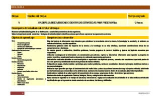 BIOLOGÍA I


Bloque                  Nombre del Bloque                                                                                                                               Tiempo asignado

          V                             VALOR LA B
                                             AS   IODIVER IDAD E IDENTIFIC ES ATEG PAR PR ER L
                                                         S                AS TR   IAS A ES VAR A                                                                                 12 horas

Desempeños del estudiante al concluir el bloque
Reconoce la biodiversidad a partir de su clasificación y características distintivas de los organismos.
Valora la importancia social, económica y biológica de la biodiversidad e identifica acciones que lo lleven a preservar las especies de su entorno.

Objetos de aprendizaje                                Competencias a desarrollar
Virus:                                                E las fuentes de información más relevantes para establecer la interrelación entre la ciencia, la tecnología, la sociedad y el ambiente en
                                                        lige
     - C    omposición química                        contextos históricos y sociales específicos.
     - Forma de replicación
     - C    riterios para clasificarlos
                                                      Fundamenta opiniones sobre los impactos de la ciencia y la tecnología en su vida cotidiana, asumiendo consideraciones éticas de sus
     - E    jemplos de enfermedades que ocasionan     comportamientos y decisiones.
Clasificación de los seres vivos:                     D manera general o colaborativa, identifica problemas, formula preguntas de carácter científico y plantea las hipótesis necesarias para
                                                        e
     - Linneo                                         responderlas.
     - Wittaker                                       Utiliza las tecnologías de la información y la comunicación para obtener, registrar y sistematizar información para responder a preguntas de
     - Woese
Dominio archaea:
                                                      carácter científico, consultando fuentes relevantes y/ o realizando experimentos pertinentes.
     - C    aracterísticas generales                  C ontrasta los resultados obtenidos en una investigación o experimento con hipótesis previas y comunica sus conclusiones aportando puntos de
Dominio eubacteria:                                   vista con apertura y considerando los de otras personas de manera reflexiva.
     - E    structura                                 Trabajando en equipo, diseña modelos o prototipos para resolver problemas, satisfacer necesidades o demostrar principios científicos relativos a
     - R    eproducción                               las ciencias biológicas.
     - R    espiración
     - Nutrición
                                                      Analiza las leyes generales que rigen el funcionamiento del medio físico y valora las acciones humanas de riesgo e impacto ambiental advirtiendo
     - Formas: cocos, bacilos, entre otros            que los fenómenos que se desarrollan en los ámbitos local, nacional e internacional ocurren dentro de un contexto global interdependiente.
Dominio E  ukaria:                                    D ecide sobre el cuidado de su salud a partir del conocimiento de su cuerpo, sus procesos vitales y e entorno al que pertenece.
                                                                                                                                                            l
     - Tipo celular                                   R elaciona los niveles de organización Q uímica, biológica, Física y ecológica de los sistemas vivos.
     - Forma de nutrición                             Aplica normas de seguridad en el manejo de sustancias, instrumentos y equipo en la realización de actividades de su vida cotidiana enfrentando
     - Niveles de organización (unicelulares        o
           pluricelulares)                            las dificultades que se le presentan siendo consciente de sus valores, fortalezas y debilidades.
     - Medio en que viven
     - C    lasificación




               38                                                                                                                                                                      DGB/DCA/2011
 