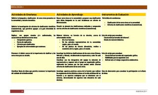BIOLOGÍA I


Actividades de Enseñanza                                           Actividades de Aprendizaje                                          Instrumentos de Evaluación
Solicitar la búsqueda y clasificación de seres vivos presentes en Buscar seres vivos en tu comunidad y proponer una clasificación P    ortafolios de envidencias:
la comunidad y entorno inmediato.                                    para dicha búsqueda en la cual establezcas un criterio de
                                                                     diferenciación.                                                     - C   lasificación de los seres vivos en la comunidad.
                                                                                                                                         - C   riterios de clasificación científicos (taxonómicos).
Solicitar la investigación de criterios de clasificación científicos Discutir en plenaria las clasificaciones realizadas y compararlas
(taxonómicos), que permiten agrupar a la gran diversidad de con los criterios de clasificación científicos (taxonómicos).
organismos vivos.

Explicar, con apoyos visuales y/ o audiovisuales,              las Elaborar informe, en formato de su elección, acerca de Lista de cotejo para coevaluar:
características distintivas de los virus:                          enfermedades virales:                                      Características formales del informe3.
    - C   omposición química.                                          - E el ser humano.
                                                                            n                                                 Diseño de material didáctico.
    - Forma de replicación.                                            - E los animales representativos de tu comunidad,
                                                                            n
    - C   riterios para clasificarlos.                                     región, país o el mundo.
    - E   jemplos de enfermedades que ocasionan.                       - E las plantas de interés alimenticio, médico o
                                                                            n
                                                                           económico de tu región, país o el mundo.

Promover el debate acerca de la importancia de clasificar a los Investigar las distintas clasificaciones de los seres vivos (Linneo,   Lista de cotejo para coevaluar:
seres vivos para su estudio.                                    Wittaker y Woese), estableciendo la importancia y valor de cada         - C   aracterísticas formales del organizador gráfico.
                                                                una de ellas.                                                           - Habilidades para la exposición oral.
                                                                Coordinar con los integrantes del equipo la selección de                - Actitud ante el trabajo cooperativo-colaborativo.
                                                                representantes y exponer ante el grupo un organizador gráfico,
                                                                explicando las razones por las que pueden existir diversos
                                                                criterios de clasificación de los seres vivos.

Coordinar lluvia de ideas que permita reconocer la importancia Investigar aspectos prácticos acerca de la función que realizan G de observación para coevaluar la participación en la lluvia
                                                                                                                                    uía
del cuidado de la biodiversidad.                               los organismos de los distintos reinos en la vida cotidiana del ser de ideas.
                                                               humano y en aspectos ecológicos que se relacionan con el
                                                               entorno, determinando los aspectos más relevantes de cada
                                                               dominio.




              39                                                                                                                                                                          DGB/DCA/2011
 