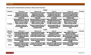 BIOLOGÍA I

Rúbrica para valorar el desempeño durante la presentación, análisis y discusión del proyecto.

                                                                                             INFORME
  Indicadores                   Deficiente (1)                        Satisfactorio (2)                           Bueno (3)                                Excelente (4)             Puntuación
                        No presenta información de las     P resenta información escasa sobre las P resenta información suficiente sobre     Presenta información clara, completa y
                         implicaciones que los avances          implicaciones que los avances         las implicaciones que los avances       de interés sobre las implicaciones que
  Contenido            tecnológicos han tenido sobre la       tecnológicos han tenido sobre la        tecnológicos han tenido sobre la         los avances tecnológicos han tenido
                     naturaleza y el mantenimiento de la    naturaleza y el mantenimiento de la     naturaleza y el mantenimiento de la      sobre la naturaleza y el mantenimiento
                                 biodiversidad.                         biodiversidad.                          biodiversidad.                          de la biodiversidad.
                    Muestra dificultad en el manejo de las Muestra poco dominio en el manejo de Muestra regular dominio en el manejo          Muestra dominio en el manejo de las
                    herramientas de Internet y envía, sin  las herramientas de Internet y envía,     de las herramientas de Internet y          herramientas de Internet y envía,
                      adjuntar a su correo, el archivo de  sin adjuntar a su correo, el archivo de envía, adjunto a su correo, el archivo        adjunto a su correo, el archivo de
                        trabajo a la dirección acordada.       trabajo a la dirección acordada.      de trabajo a la dirección acordada.          trabajo a la dirección acordada.
 Tecnológico
                        No domina el manejo de las          Demuestra un dominio deficiente en el       Demuestra regular dominio en el       Demuestra buen dominio en el manejo
                       herramientas del procesador de          manejo de las herramientas del           manejo de las herramientas del        de las herramientas del procesador de
                                  textos.                          procesador de textos.                    procesador de textos.                            textos.
                                                                                             ENSAYO
 Indicadores                    Deficiente (1)                          Satisfactorio (2)                            B ueno (3)                             Excelente (4)                Puntuación
 Precisión de       No hay hechos de apoyo o la mayoría       La mayoría de los hechos de apoyo        C todos los hechos de apoyo fueron
                                                                                                        asi                                       Todos los hechos de apoyo fueron
   hechos            fueron reportados incorrectamente.        fueron reportados con precisión.               reportados con precisión.               reportados con precisión.
                     La idea principal no es clara. Parece   La idea principal es algo clara, pero se     La idea principal es clara, pero la  Hay un tema claro y bien enfocado. S    e
 Enfoque del
                     haber una recopilación desordenada      necesita mayor información de apoyo.        información de apoyo es general.      destaca la idea principal y es respaldada
    tema
                               de información.                                                                                                       con información detallada.
                    Comete más de 4 errores de gramática C    omete de 3-4 errores de gramática u C     omete de 1 errores de gramática u
                                                                                                                    -2                             Comete errores de gramática u
 Gramática y
                    u ortografía que distraen al lector del   ortografía que distraen al lector del    ortografía lo que distrae al lector del  ortografía que distraigan al lector del
 ortografía
                                  contenido.                                contenido.                               contenido.                               contenido.
                    Muchas fuentes usadas para las citas y La mayor parte de las fuentes usadas Todas las fuentes usadas para las citas Todas las fuentes usadas para las citas y
                      los hechos son menos que creíbles     para las citas y los hechos son creíbles y y los hechos son creíbles y la mayoría para los hechos son creíbles y citadas
   Fuentes
                     (sospechosas) y/ o no están citadas             citadas correctamente.                  son citadas correctamente.                     correctamente.
                                correctamente.




               46                                                                                                                                                                     DGB/DCA/2011
 