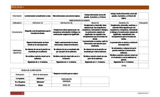 BIOLOGÍA I

                                                                                                                                           Incluye mucha información acerca del
                                                                                                        Incluye información acerca del
 Información       La información es insuficiente o nula.   Falta información acerca de los tópicos.                                         pasado, el presente, y el futuro del
                                                                                                       pasado, el presente, y el futuro.
                                                                                                                                                           tópico.
                                                                                     PAR IPAC N EN DEB
                                                                                         TIC     IÓ        ATE
 Indicadores                  Deficiente (1)                            Satisfactorio (2)                         B ueno (3)                             Excelente (4)              Puntuación
                                                                                                       Complementa y desarrolla, ideas      C omplementa, desarrolla, cuestiona, o
                                                                                                       expuestas por sus compañeros y          contrasta ideas expuestas por sus
                                                             Complementa ideas expuestas por sus compañeras, estimulando el diálogo y compañeros y compañeras, estimulando
                   Responde a las interpelaciones que le
Comunicativo                                                compañeros estimulando el diálogo y la       la construcción conjunta de       el diálogo y la construcción conjunta de
                          formulan los demás.
                                                             construcción conjunta de significado.      significado; no responde a las          significado, respondiendo a las
                                                                                                     interpelaciones que le formulan los      interpelaciones que le formulan los
                                                                                                                    demás.                                   demás.
                                                                                                     La presentación es concisa, repite la
                      Expone la información sin hacer           Repite constantemente la misma                                             La presentación es concisa y enfatiza lo
                                                                                                       información más relevante para
                       énfasis en lo más importante.          información, incluso la irrelevante.                                                      más importante.
                                                                                                                  enfatizarla.
                                                                                                                                              S articulación y volumen de voz le
                                                                                                                                               u
                    S volumen de voz no le permite ser
                     u                                       S volumen de voz es escuchado sólo
                                                               u                                      S volumen de voz le permite ser
                                                                                                        u
 Habilidades                                                                                                                                   permite mantener el interés de la
                       escuchado por la audiencia.               por una parte de la audiencia.       escuchado por toda la audiencia.
 expositivas                                                                                                                                               audiencia.
                                                                                                                                           Establece constante contacto visual con
                    No establece contacto visual con la     E stablece contacto visual sólo con el o  Establece contacto visual con una
                                                                                                                                             el o la docente y con la audiencia en
                                audiencia.                                 la docente.                       parte de la audiencia.
                                                                                                                                                            general.
                       Exposición de +/ - 8 minutos.             E xposición de +/ - 6 minutos.          Exposición de +/ - 4 minutos.           E xposición de +/ - 2 minutos.
                                                                                                                                                          TOTAL

           ES ALA DE C IFIC IÓ
             C        LAS AC N
                                                            *Requieren atención para su mejora
    Puntuación                 Nivel de desempeño

    1 a 9 puntos                    Deficiente*                         PUNTUACIÓN
   10 a 18 puntos                   Suficiente*                          OBTENIDA
   19 a 27 puntos                     Bueno                               NIVEL DE



            47                                                                                                                                                                      DGB/DCA/2011
 