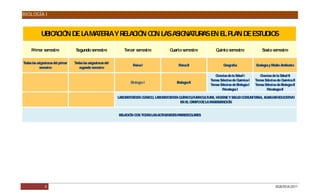 BIOLOGÍA I


             UB A IÓ DE L MA IA Y R A IÓ C N LA A IG TUR SEN E P A DE ES
               IC C N    A TER     EL C N O    S S NA A       L LN      TUDIOS

     Primer semestre                Segundo semestre              Tercer semestre        Cuarto semestre        Quinto semestre                  Sexto semestre

Todas las asignaturas del primer   Todas las asignaturas del
                                                                      Física I               Física II               Geografía              Ecología y Medio Ambiente
            semestre                  segundo semestre

                                                                                                               Ciencias de la Salud I          Ciencias de la Salud II
                                                                                                            Temas Selectos de Q  uímica I   Temas Selectos de Q  uímica II
                                                                     Biología I             Biología II
                                                                                                            Temas Selectos de Biología I    Temas Selectos de Biología II
                                                                                                                   P sicología I                   P sicología II

                                                               LABO ATO ÍS C
                                                                   R R TA LÍNIC , LABO ATO IS Q
                                                                               O      R R TA UÍMIC ,P R ULTUR HIG NEY S
                                                                                                   O UE IC   A,   IE   ALUD C MUNITAR AUXILIARE UC
                                                                                                                             O       IA,       D ATIVO
                                                                                               E E C OD LA INVE VE IÓ
                                                                                                N L AMP E       R NC N


                                                               R LAC N C N TO ASLASAC
                                                                E IÓ O       D       TIVID E P AE C LAR S
                                                                                          AD S AR S O E




               8                                                                                                                                           DGB/DCA/2011
 