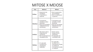 MITOSE X MEIOSE
 