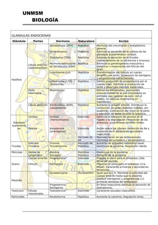 UNMSM
BIOLOGÍA
GLANDULAS ENDOCRINAS
Glándula Partes Hormona Naturaleza Acción
Hipófisis
Lóbulo anterior
(adenohipófisis)
Somatotropa (STH) Peptídica Hormona del crecimiento y metabolismo
general.
Corticotropina Peptídica Estimula la secreción de la corteza de las
glándulas suprarrenales: cortisol.
Tirotropina (TSH) Peptídica Estimula la secreción de la tiroides
(indirectamente de la calcitonina y tiroxina).
Hormona estimulante
de los folículos (FSH)
Peptítica Estimula la gametogenesis masculina y
femenina (=maduración del folículo del
Graf).
Luteinizante (LH) Peptídica Transformación del folículo en cuerpo
amarillo; por tanto, producción de estrógeno
y progesterona indirectamente.
Luteotrópica (LTH)
(prolactina)
Peptídica Estima producción de progesterona por el
cuerpo lúteo. Estimula la producción de
leche y desarrolla instintos maternales.
Parte
intermedia
Melanotropa Peptídica Estima los melanocitos, provocando
endurecimiento de la piel (importante en
animales que cambian de color con el
medio; no clara su importancia en
mamíferos).
Lóbulo posterior Antidiurética (ADH)
(vasopresina)
Peptídica Aumenta la presión arterial. Disminuye la
conducción de orina (diabetes insípida, por
ausencia). Contracción del útero en el parto
y expulsión de leche durante la lactancia.
Glándulas
suprarrenal
es
Corteza
Médula
Cortisol
(hidrocortisona)
Aldosterona
(andrógenos)
Esteroide
Esteroide
Derivada de
AA
Estimula la liberación de glucosa en el
hígado y la degradación intracelular de las
proteínas, cuya síntesis también inhibe.
Acción sobre los riñones. Retención de Na y
excreción de K. Caracteres secundario
masculinos.
Neurosecreción de las terminaciones
nerviosas del simpático y parasimpático
Tiroides
Folículos
Tiroideos
Tiroxina
Tirocalcitonina
Derivada AA
Peptídica
Aumento de actividad metabólica basal.
Disminuye la calcemia. Regulación rápida
Páncreas Islotes de
Langerhans
Insulina
Glucagón
Peptídica
Peptídica
Disminuye de la glucemia.
Aumento de la glucemia.
Ovario
Cuerpo amarillo Progesterona* Esteroide Prepara el útero para el embarazo (2da.
Mitad del periodo.
Folículo Estrógenos Esteroide Preparan el útero para el embarazo (1ra.
Mitad). Caracteres primarios y secundarios
femeninos.
Placenta
Gonadotropina Glucopeptídica Igual que la L.H. Mantiene la actividad del
cuerpo amarillo hasta que la placenta
produce estrógenos y progesterona (11
primeras semanas del embarazo).
Progesterona
Estrógenos
En fetos masculinos estimula la secreción de
testosterona..
Testículos Células
intersticiales
Testosterona* Esteroide Caracteres sexuales masculinos.
Partiroides Paratohorma Peptídica Aumenta la calcemia. Regulación lenta.
 