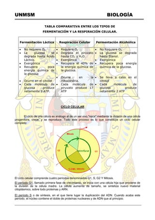 UNMSM BIOLOGÍA
TABLA COMPARATIVA ENTRE LOS TIPOS DE
FERMENTACIÓN Y LA RESPIRACIÓN CELULAR.
Fermentación Láctica Respiración Celular Fermentación Alcohólica
 No requiere O2
 La glucosa se
degrada hasta Ácido
Láctico.
 Exergónica
 Recupera poca
energía química de
la glucosa
 Ocurre en el citosol
 Cada molécula de
glucosa produce
netamente 2 ATP.
 Requiere O2
 Degrada el piruvato
hasta CO2 y H2O.
 Exergónica
 Recupera el 40% de
la energía química de
la glucosa.
 Ocurre en la
mitocondria.
 Cada molécula de
piruvato produce 17
ATP
 No Requiere O2
 La glucosa se degrada
hasta Etanol.
 Exergónica
 Recupera poca energía
química de la glucosa.
 Se lleva a cabo en el
citosol
 Cada molécula de
glucosa produce
netamente 2 ATP
CICLO CELULAR
El ciclo de una célula es análogo al de un ser vivo,"nace" mediante la división de una célula
progenitora, crece, y se reproduce. Todo este proceso es lo que constituye un ciclo celular
completo
El ciclo celular comprende cuatro períodos denominados G1, S, G2 Y Mitosis.
El período G1, llamado primera fase de crecimiento, se inicia con una célula hija que proviene de
la división de la célula madre. La célula aumenta de tamaño, se sintetiza nuevo material
citoplásmico, sobre todo proteínas y ARN.
El período S o de síntesis, en el que tiene lugar la duplicación del ADN. Cuando acaba este
período, el núcleo contiene el doble de proteínas nucleares y de ADN que al principio.
 