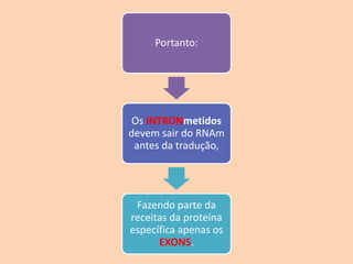 Portanto:
Os INTRONmetidos
devem sair do RNAm
antes da tradução,
Fazendo parte da
receitas da proteína
específica apenas os
EXONS.
 