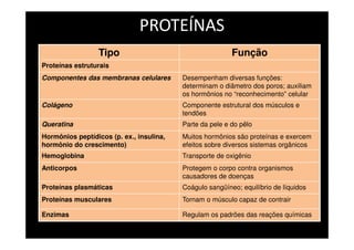 PROTEÍNAS
Tipo Função
Proteínas estruturais
Componentes das membranas celulares Desempenham diversas funções:
determinam o diâmetro dos poros; auxiliam
os hormônios no “reconhecimento” celular
Colágeno Componente estrutural dos músculos e
tendões
Queratina Parte da pele e do pêlo
Hormônios peptídicos (p. ex., insulina,
hormônio do crescimento)
Muitos hormônios são proteínas e exercem
efeitos sobre diversos sistemas orgânicos
Hemoglobina Transporte de oxigênio
Anticorpos Protegem o corpo contra organismos
causadores de doenças
Proteínas plasmáticas Coágulo sangüíneo; equilíbrio de líquidos
Proteínas musculares Tornam o músculo capaz de contrair
Enzimas Regulam os padrões das reações químicas
 