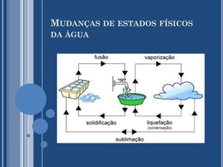 MUDANÇAS DE ESTADOS FÍSICOS
DA ÁGUA

 