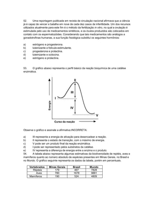 52. Uma reportagem publicada em revista de circulação nacional afirmava que a ciência
já é capaz de vencer a batalha em nove de cada dez casos de infertilidade. Um dos recursos
utilizados atualmente para este fim é o método da fertilização in vitro, no qual a ovulação é
estimulada pelo uso de medicamentos sintéticos, e os óvulos produzidos são colocados em
contato com os espermatozóides. Considerando que tais medicamentos são análogos a
gonadotrofinas humanas, a sua função fisiológica substitui os seguintes hormônios:
a) estrógeno e progesterona.
b) luteinizante e folículo-estimulante.
c) progesterona e prolactina.
d) luteinizante e ocitocina.
e) estrógeno e prolactina.
53. O gráfico abaixo representa o perfil básico da reação bioquímica de uma catálise
enzimática.
I
IV
Curso da reação
III
Energia
V
II
Observe o gráfico e assinale a afirmativa INCORRETA:
a) III representa a energia de ativação para desencadear a reação.
b) II representa o estado de transição, com o máximo de energia.
c) V pode ser um produto final da reação enzimática.
d) I pode ser representado pelos substratos da catálise.
e) IV representa a diferença de energia entre a enzima e o produto.
54. A tabela abaixo representa algumas estimativas da biodiversidade de reptéis, aves e
mamíferos quanto ao número absoluto de espécies presentes em Minas Gerais, no Brasil e
no Mundo. O gráfico seguinte representa os dados da tabela, porém em percentuais.
Vertebrados Minas Gerais Brasil Mundo
Répteis 179 467 7828
Aves 780 1678 9881
Mamíferos 190 524 4809
 