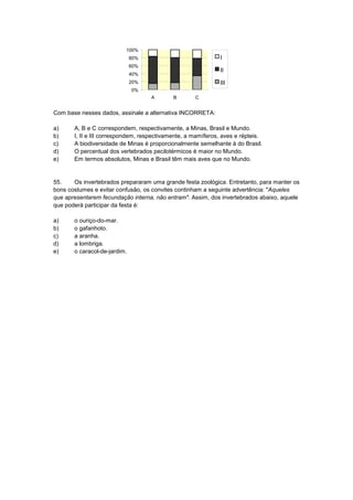 0%
20%
40%
60%
80%
100%
A B C
I
II
III
Com base nesses dados, assinale a alternativa INCORRETA:
a) A, B e C correspondem, respectivamente, a Minas, Brasil e Mundo.
b) I, II e III correspondem, respectivamente, a mamíferos, aves e répteis.
c) A biodiversidade de Minas é proporcionalmente semelhante à do Brasil.
d) O percentual dos vertebrados pecilotérmicos é maior no Mundo.
e) Em termos absolutos, Minas e Brasil têm mais aves que no Mundo.
55. Os invertebrados prepararam uma grande festa zoológica. Entretanto, para manter os
bons costumes e evitar confusão, os convites continham a seguinte advertência: "Aqueles
que apresentarem fecundação interna, não entram". Assim, dos invertebrados abaixo, aquele
que poderá participar da festa é:
a) o ouriço-do-mar.
b) o gafanhoto.
c) a aranha.
d) a lombriga.
e) o caracol-de-jardim.
 