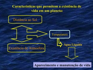 Características que permitem a existência de
              vida em um planeta:

   Distância ao Sol



                           Temperatura


                                   Água Líquida
Existência de Atmosfera



                 Aparecimento e manutenção de vida
 