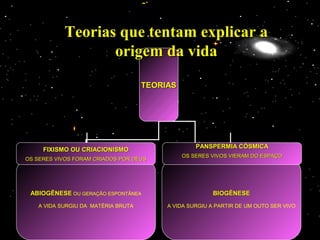 Teorias que tentam explicar a
                  origem da vida
                                     TEORIAS




                                                   PANSPERMIA CÓSMICA
     FIXISMO OU CRIACIONISMO
                                               OS SERES VIVOS VIERAM DO ESPAÇO
OS SERES VIVOS FORAM CRIADOS POR DEUS




 ABIOGÊNESE OU GERAÇÃO ESPONTÂNEA                       BIOGÊNESE
   A VIDA SURGIU DA  MATÉRIA BRUTA        A VIDA SURGIU A PARTIR DE UM OUTO SER VIVO
 