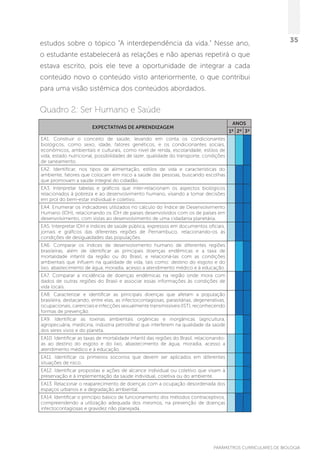 PARÂMETROS CURRICULARES DE BIOLOGIA
35estudos sobre o tópico “A interdependência da vida.” Nesse ano,
o estudante estabelecerá as relações e não apenas repetirá o que
estava escrito, pois ele teve a oportunidade de integrar a cada
conteúdo novo o conteúdo visto anteriormente, o que contribui
para uma visão sistêmica dos conteúdos abordados.
Quadro 2: Ser Humano e Saúde
EXPECTATIVAS DE APRENDIZAGEM
ANOS
1º 2º 3º
EA1. Construir o conceito de saúde, levando em conta os condicionantes
biológicos, como sexo, idade, fatores genéticos, e os condicionantes sociais,
econômicos, ambientais e culturais, como nível de renda, escolaridade, estilos de
vida, estado nutricional, possibilidades de lazer, qualidade do transporte, condições
de saneamento.
EA2. Identificar, nos tipos de alimentação, estilos de vida e características do
ambiente, fatores que colocam em risco a saúde das pessoas, buscando escolhas
que promovam a saúde integral do cidadão.
EA3. Interpretar tabelas e gráficos que inter-relacionam os aspectos biológicos
relacionados à pobreza e ao desenvolvimento humano, visando a tomar decisões
em prol do bem-estar individual e coletivo.
EA4. Enumerar os indicadores utilizados no cálculo do Índice de Desenvolvimento
Humano (IDH), relacionando os IDH de países desenvolvidos com os de países em
desenvolvimento, com vistas ao desenvolvimento de uma cidadania planetária.
EA5. Interpretar IDH e índices de saúde pública, expressos em documentos oficiais,
jornais e gráficos das diferentes regiões de Pernambuco, relacionando-os às
condições de desigualdades das populações.
EA6. Comparar os índices de desenvolvimento humano de diferentes regiões
brasileiras, além de identificar as principais doenças endêmicas e a taxa de
mortalidade infantil da região ou do Brasil, e relacioná-las com as condições
ambientais que influem na qualidade de vida, tais como: destino do esgoto e do
lixo, abastecimento de água, moradia, acesso a atendimento médico e à educação.
EA7. Comparar a incidência de doenças endêmicas na região onde mora com
dados de outras regiões do Brasil e associar essas informações às condições de
vida locais.
EA8. Caracterizar e identificar as principais doenças que afetam a população
brasileira, destacando, entre elas, as infectocontagiosas, parasitárias, degenerativas,
ocupacionais, carenciais e infecções sexualmente transmissíveis (IST), reconhecendo
formas de prevenção.
EA9. Identificar as toxinas ambientais orgânicas e inorgânicas (agricultura,
agropecuária, medicina, indústria petrolífera) que interferem na qualidade da saúde
dos seres vivos e do planeta.
EA10. Identificar as taxas de mortalidade infantil das regiões do Brasil, relacionando-
as ao destino do esgoto e do lixo, abastecimento de água, moradia, acesso a
atendimento médico e à educação.
EA11. Identificar os primeiros socorros que devem ser aplicados em diferentes
situações de risco.
EA12. Identificar propostas e ações de alcance individual ou coletivo que visam à
preservação e à implementação da saúde individual, coletiva ou do ambiente.
EA13. Relacionar o reaparecimento de doenças com a ocupação desordenada dos
espaços urbanos e a degradação ambiental.
EA14. Identificar o princípio básico de funcionamento dos métodos contraceptivos,
compreendendo a utilização adequada dos mesmos, na prevenção de doenças
infectocontagiosas e gravidez não planejada.
 