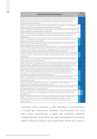 PARÂMETROS PARA A EDUCAÇÃO BÁSICA DO ESTADO DE PERNAMBUCO
38
EXPECTATIVAS DE APRENDIZAGEM
ANOS
1º 2º 3º
EA11. Identificar os diferentes tipos de óvulos e segmentação, para compreender
o processo de fecundação e as fases do desenvolvimento embrionário (mórula,
blástula, gástrula e nêurula) dos vertebrados, enfatizando o papel das células
totipotentes (células-tronco).
EA12. Compreender o corpo humano como um todo integrado, considerando as
características morfofisiológicas de seus sistemas e órgãos.
EA13. Estabelecer relações entre os sistemas do corpo humano, para compreender
suas funções e a interdependência entre eles.
EA14. Compreender as diferenças anatômicas e fisiológicas dos sistemas genitais
masculino e feminino, identificando o papel do sistema nervoso e endócrino na
reprodução.
EA15. Compreender a organização e o funcionamento dos diferentes tipos de
tecidos dos animais e das plantas.
EA16. Avaliar os diferentes tipos de tecidos, relacionando suas características ao
funcionamento dos órgãos e sistemas.
EA17. Entender os processos básicos da fotossíntese, quimiossíntese, respiração
celular e fermentação, identificando os reagentes e produtos envolvidos nessas
reações e associando-os aos fluxos de matéria e energia na natureza.
EA18. Interpretar fatores ambientais que interferem na fotossíntese e na respiração
celular, visando a compreender a relação de dependência entre os seres vivos e o
ambiente.
EA19. Explicar a inter-relação da fotossíntese com a respiração celular nas células
dos organismos fotossintetizantes.
EA20. Identificar e comparar processos de respiração aeróbica e anaeróbica, para
compreender a adaptação dos seres vivos à disponibilidade de oxigênio no meio.
EA21. Compreender a função das macromoléculas (carboidratos, lipídeos,
proteínas e ácidos nucleicos) na formação das células de todos os seres vivos.
EA22. Relacionar carboidratos (fonte primária de energia), lipídeos (reserva
energética) e proteínas (molécula estrutural e última fonte de energia) com a
obtenção e o gasto de energia pelos seres vivos.
EA23. Compreender as funções da água e dos sais minerais, para entender a
necessidade de repor esses componentes no uso do soro caseiro, no tratamento
de diarreia e vômito.
EA24. Conhecer as diferentes vitaminas e compreender o funcionamento
adequado do metabolismo para manter a saúde.
EA25. Identificar a natureza bioquímica do DNA e RNA, estabelecendo relação com
o código genético e a síntese proteica.
EA26. Compreender a correspondência que existe entre a trinca de bases do DNA
(código genético) e os aminoácidos que compõem as proteínas dos diferentes
tecidos vivos.
EA27. Conhecer as principais tecnologias utilizadas para transferir o DNA entre
diferentes organismos como a base da biotecnologia e os aspectos éticos
envolvidos nesses processos, de maneira a construir argumentações sobre a
biotecnologia.
Tomando, como exemplo, a EA5 (Identificar a importância e
a função das membranas celulares e os processos de troca,
bem como compreender o papel das diferentes organelas
citoplasmáticas), no primeiro ano, são consolidados os conceitos
sobre os tipos de células e seus organoides. Nesse ano, ocorre o
 