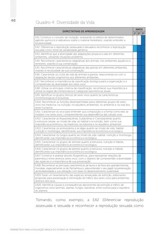 PARÂMETROS PARA A EDUCAÇÃO BÁSICA DO ESTADO DE PERNAMBUCO
40
Quadro 4: Diversidade da Vida
EXPECTATIVAS DE APRENDIZAGEM
ANOS
1º 2º 3º
EA1. Construir o conceito de mutação, analisando os efeitos de determinados
agentes químicos e radioativos sobre o material hereditário, visando entender a
biodiversidade.
EA2: Diferenciar a reprodução assexuada e sexuada e reconhecer a reprodução
sexuada como fonte de variabilidade genética.
EA3. Identificar que a diversidade das adaptações propicia a vida em diferentes
ambientes, utilizando situações-problema.
EA4. Reconhecer características adaptativas dos animais, nos ambientes aquáticos e
terrestres, visando à sua conservação.
EA5. Reconhecer características adaptativas das plantas em diferentes ambientes,
visando à necessidade da sua conservação.
EA6. Caracterizar os ciclos de vida de animais e plantas, relacionando-os com a
adaptação desses organismos aos diferentes ambientes.
EA7. Reconhecer a importância da classificação biológica para a organização e a
compreensão da diversidade dos seres vivos.
EA8. Utilizar os principais critérios de classificação, reconhecer sua importância e
utilizar as regras de nomenclatura e categorias taxonômicas atuais.
EA9. Identificar os grupos (reinos) de seres vivos quanto às características
morfofisiológicas e evolutivas.
EA10. Reconhecer as funções desempenhadas pelos diferentes grupos de seres
vivos (na medicina, na nutrição, no equilíbrio ambiental), no ambiente e na vida dos
seres humanos.
EA11. Caracterizar os vírus para entender sua composição e a forma como eles se
instalam nos seres vivos, compreendendo sua dependência das células vivas.
EA12. Caracterizar as Arqueobactérias, Eubactérias e Cianobactérias quanto
à estrutura celular, ao modo de vida, ao habitat e à nutrição, bem como sua
importância econômica, na medicina, na indústria e no equilíbrio ambiental.
EA13. Caracterizar os protozoários e as algas quanto ao modo de vida, habitat,
nutrição e morfologia, identificando sua importância econômica e ecológica.
EA14. Caracterizar os fungos quanto ao modo de vida, habitat, nutrição e morfologia,
identificando sua importância econômica e ecológica.
EA15. Caracterizar os grupos de animais quanto à estrutura, nutrição e habitat,
identificando sua importância econômica e ecológica.
EA16. Caracterizar os grupos de plantas quanto à estrutura, nutrição e habitat,
identificando sua importância econômica e ecológica.
EA17. Construir e analisar árvores filogenéticas, para representar relações de
parentesco entre diversos seres vivos, com o objetivo de compreender a diversidade
das espécies e a importância de sua preservação.
EA18. Reconhecer as principais características da fauna e da flora dos grandes biomas
mundiais, especialmente os de Pernambuco, para entender o seu papel na preservação
da biodiversidade e sua utilização com base no desenvolvimento sustentável.
EA19. Fazer um levantamento das espécies ameaçadas de extinção, elaborando
propostas para preservação e eliminação do tráfico dos seres vivos para ambientes
diversos dos seus.
EA20. Identificar causas e consequências decorrentes da extinção e tráfico de
organismos vivos (animais, plantas, fungos, bactérias, entre outros) para o equilíbrio
do planeta.
Tomando, como exemplo, a EA2 (Diferenciar reprodução
assexuada e sexuada e reconhecer a reprodução sexuada como
 