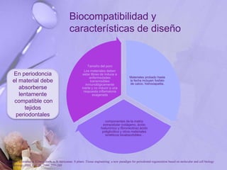 Biocompatibilidad y
características de diseño
Materiales probado hasta
la fecha incluyen fosfato
de calcio, hidroxiapatita,
componentes de la matriz
extracelular (colágeno, ácido
hialurónico y fibronectina) ácido
poliglicólico y otros materiales
sintéticos bioabsorbibles .
Tamaño del poro
Los materiales deben
estar libres de induce a
enfermedades
transmisibles
inmunológicamente
inerte y no inducir a una
respuesta inflamatoria
exagerada
En periodoncia
el material debe
absorberse
lentamente
compatible con
tejidos
periodontales
P. Bartold, Christopher a. G.mcculloch, a. S. narayanan. S pitaru .Tissue engineering: a new paradigm for periodontal regeneration based on molecular and cell biology
. Periodontology 2000, Vol. 24, 2000, 253–269
 
