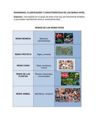 DIVERSIDAD, CLASIFICACIÓN Y CARACTERÍSTICAS DE LOS SERES VIVOS.
Especies.- Una especie es un grupo de seres vivos que son físicamente similares
y que pueden reproducirse entre sí, produciendo hijos.
REINOS DE LOS SERES VIVOS
REINO MONERA Bacterias,
cianobacterias
REINO PROTISTA Algas y amebas
REINO FUNGI Setas, levaduras,
mohos
REINO DE LAS
PLANTAS
Plantas medicinales,
ornamentales
 
