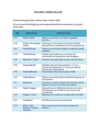 CITOLOGIA, TEORIA CELULAR
Proviene del griego kitos= células, logos= estudio, tratar.
Es una rama de la biología que se encarga del estudio de la estructura y la función
de la célula.
AÑO PERSONAJE DESTACACION
1665 Robert Hooke Observo por primera vez tejidos vegetales,
(Corcho).
1676 Antonio Van Leewor
Hooke
Construyo un microscopio de mayor aumento
descubriendo la existencia de los microorganismos.
1831 Roberth Brown Observo que el núcleo estaba en todas las células
vegetales.
1838 TeodorSchwan Postulo que la célula era un principio de
construcción de organismos más complejos.
1855 Remarok Y Vichon Afirmaron que toda célula proviene de otra célula.
1865 Gregor Mendel Establece dos principios genéticos: 1° Ley o
principio de segregación, 2° Ley o principio de
distribución independiente.
1869 FiedrichMiescher Aisló el ácido desoxirribonucleico (ADN)
1902 SuttonyBovery Refiere que la información hereditaria reside en los
cromosomas.
1911 Sturtevant Comenzó a construir mapas cromosómicos donde
observo los locus y los locis de los genes.
 