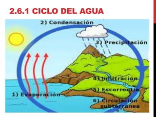 2.6.1 CICLO DEL AGUA
 