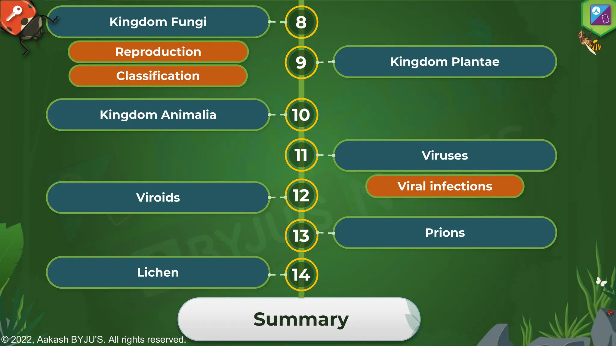 © 2022, Aakash BYJU'S. All rights reserved.
Summary
Kingdom Fungi 8
Kingdom Plantae
9
Kingdom Animalia 10
11
Viroids 12
Viruses
13
14
Prions
Reproduction
Classification
Lichen
Viral infections
 