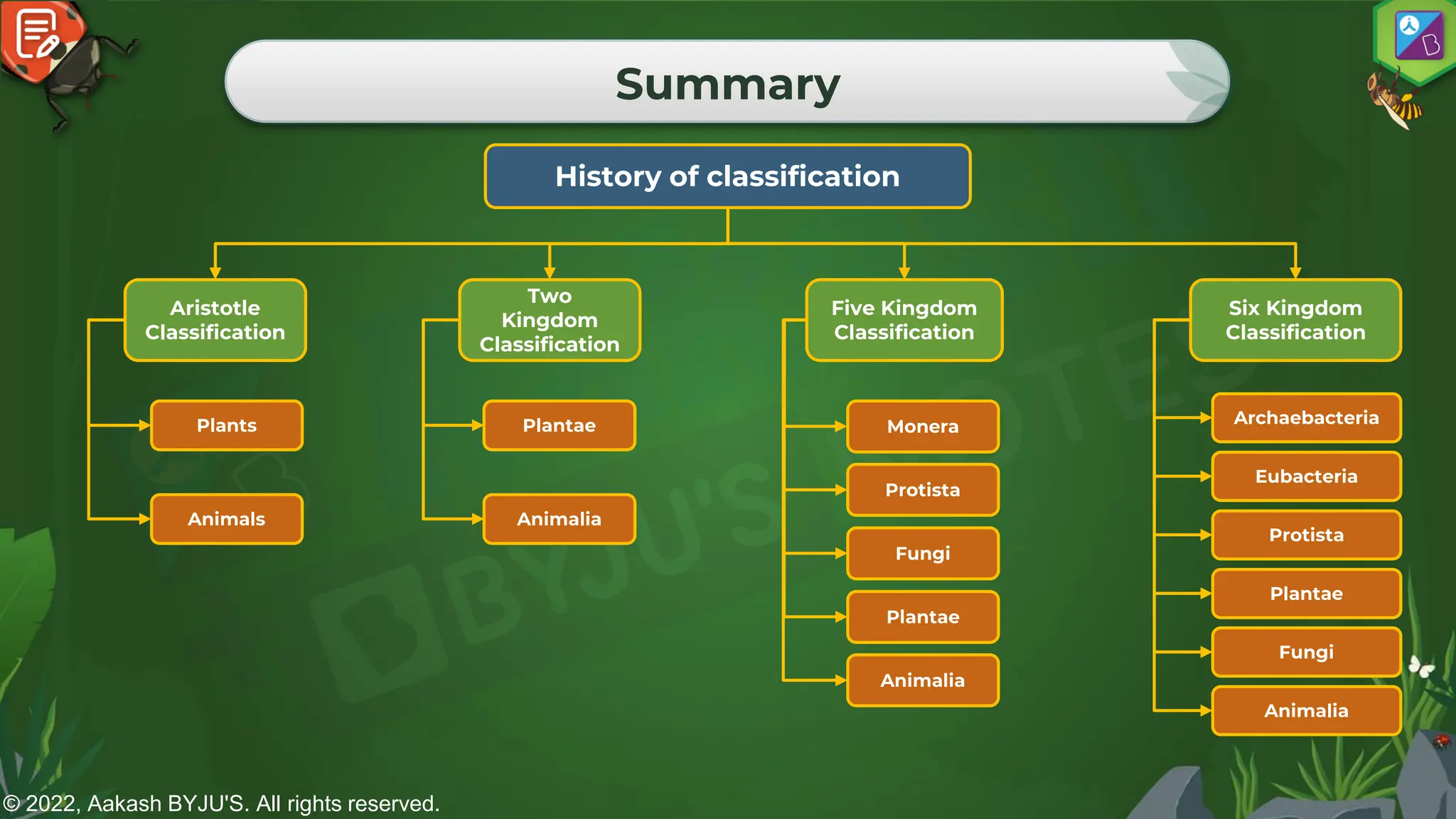 © 2022, Aakash BYJU'S. All rights reserved.
Summary
History of classification
Aristotle
Classification
Two
Kingdom
Classification
Six Kingdom
Classification
Plantae
Protista
Eubacteria
Archaebacteria
Animalia
Fungi
Animalia
Plantae
Animals
Plants
Five Kingdom
Classification
Plantae
Fungi
Protista
Monera
Animalia
 