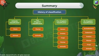 © 2022, Aakash BYJU'S. All rights reserved.
Summary
History of classification
Aristotle
Classification
Two
Kingdom
Classification
Six Kingdom
Classification
Plantae
Protista
Eubacteria
Archaebacteria
Animalia
Fungi
Animalia
Plantae
Animals
Plants
Five Kingdom
Classification
Plantae
Fungi
Protista
Monera
Animalia
 