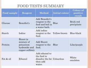 FOOD TESTS SUMMARY
Food sample Reagent Method Initial colour
Colour of
positive
result
Glucose Benedict’s
Add Benedict’s
reagent to the
food and boil in
a water bath.
Blue
Brick red
precipitate
Starch Iodine
Add iodine
reagent to the
food.
Yellow-brown Blue-black
Protein
Biuret (a
mixture of
potassium
hydroxide and
copper sulfate).
Add Biuret
reagent to the
food.
Blue Lilac/purple
Fat & oil Ethanol
Add ethanol to
the food to
dissolve the fat
then add
water.
Colourless
White
emulsion
 