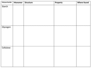Polysaccharide Monomer Structure Property Where found
Starch
Glycogen
Cellulose
 