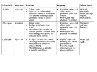 Polysaccharide Monomer Structure Property Where found
Starch α glucose • Coiled chain
• Branched or unbranched.
Branched form has many ends
– so easy to release glucose
• Compact: stored in small
space
• Insoluble – does not
affect water
potential, does not
diffuse
• Hydrolysed into
glucose: respiration
Grains in
plant cells,
seeds, storage
organs.
Human diet!
Glycogen α glucose • Coiled chain
• Similar, but shorter than
starch
• More branches – easier to
release glucose (animals need
more energy than plants as
they are more active!)
• Insoluble – does not
affect water
potential, does not
diffuse
• Hydrolysed into
glucose: respiration
Storage in
animals,
bacteria.
Cellulose β glucose • Straight, unbranched chains,
running parallel to each other
• Many H bonds between
chains: strong
• Microfibrils run in parallel
groups to form fibres
• Rigid – stops cells
bursting and allows
plant cells to
become turgid =
maximum are for
photosynthesis
Plant cell
walls
 