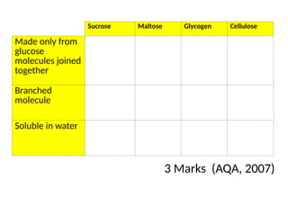 Sucrose Maltose Glycogen Cellulose
Made only from
glucose
molecules joined
together
Branched
molecule
Soluble in water
3 Marks (AQA, 2007)
 