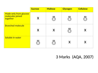 Sucrose Maltose Glycogen Cellulose
Made only from glucose
molecules joined
together x   
Branched molecule
x x  x
Soluble in water
  x x
3 Marks (AQA, 2007)
 