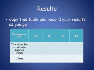 Results
• Copy this table and record your results
as you go
Temperature
(ᵒC)
20 30 40 50
Time taken for
starch to be
digested
(mins)
1/Time
 