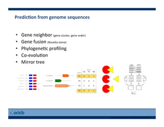 Protein Engineering, Vol. 14, No. 9, 609-614, September 2001
PredicEon	
  from	
  genome	
  sequences	
  
•  Gene	
  neighbor	
  (gene	
  cluster,	
  gene	
  order)	
  
•  Gene	
  fusion	
  (RoseVa	
  stone)	
  
•  Phylogene)c	
  proﬁling	
  
•  Co-­‐evolu)on	
  
•  Mirror	
  tree	
  
 